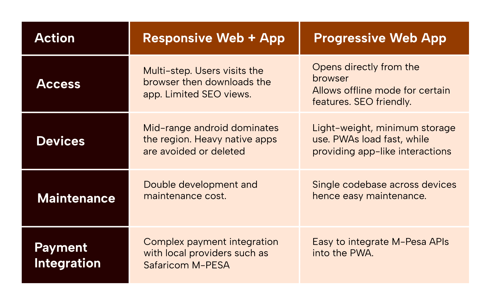 A table comparing a responsive website plus app with a progressive web app on access, devices, maintenance, and payment integration such as Safaricom M-Pesa.
